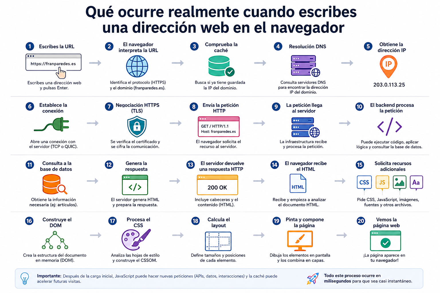 Qué ocurre realmente cuando escribes una dirección web en el navegador